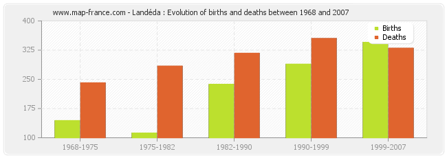 Landéda : Evolution of births and deaths between 1968 and 2007