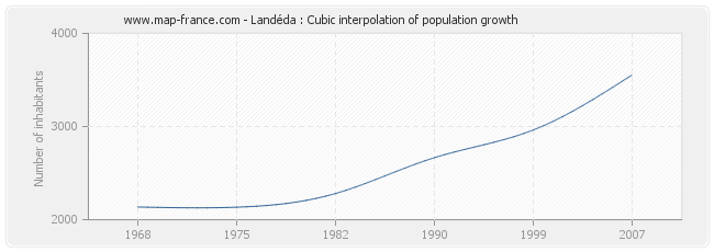 Landéda : Cubic interpolation of population growth
