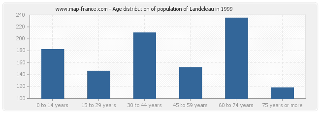 Age distribution of population of Landeleau in 1999