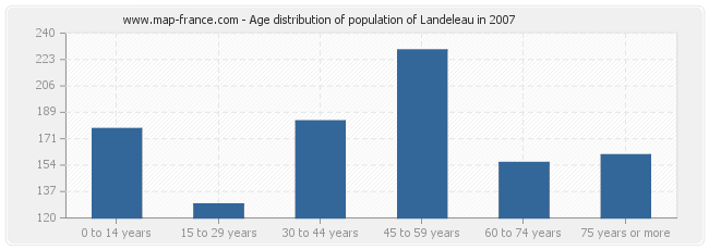 Age distribution of population of Landeleau in 2007