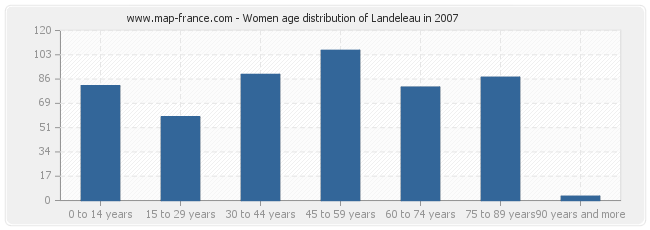 Women age distribution of Landeleau in 2007