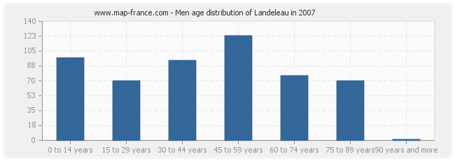 Men age distribution of Landeleau in 2007