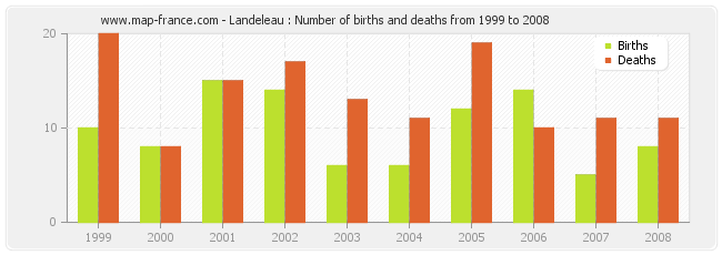Landeleau : Number of births and deaths from 1999 to 2008