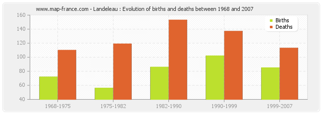 Landeleau : Evolution of births and deaths between 1968 and 2007