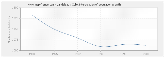 Landeleau : Cubic interpolation of population growth