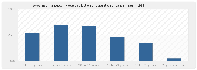 Age distribution of population of Landerneau in 1999