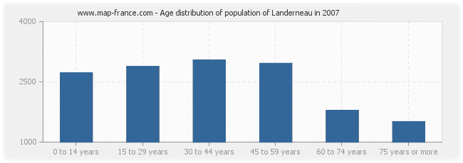 Age distribution of population of Landerneau in 2007