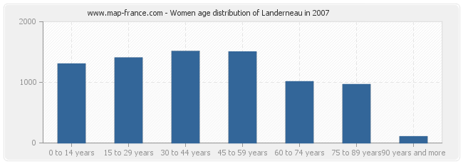 Women age distribution of Landerneau in 2007