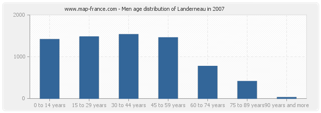 Men age distribution of Landerneau in 2007