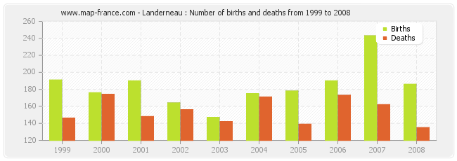 Landerneau : Number of births and deaths from 1999 to 2008