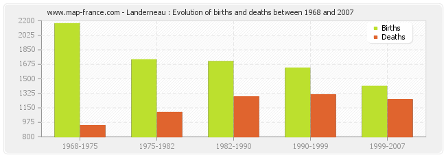 Landerneau : Evolution of births and deaths between 1968 and 2007
