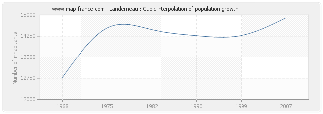 Landerneau : Cubic interpolation of population growth
