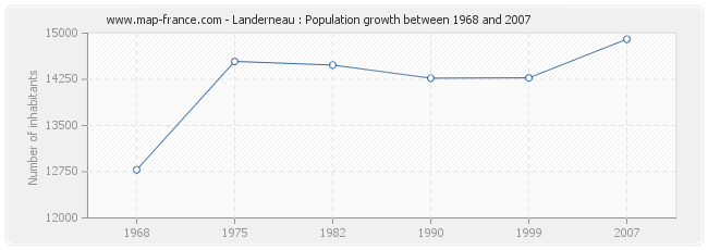 Population Landerneau