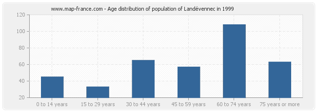 Age distribution of population of Landévennec in 1999