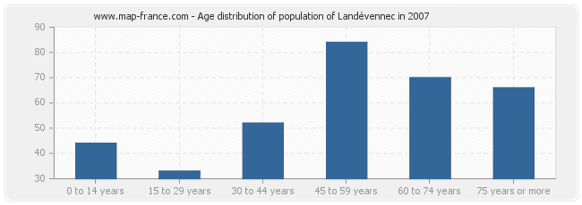 Age distribution of population of Landévennec in 2007