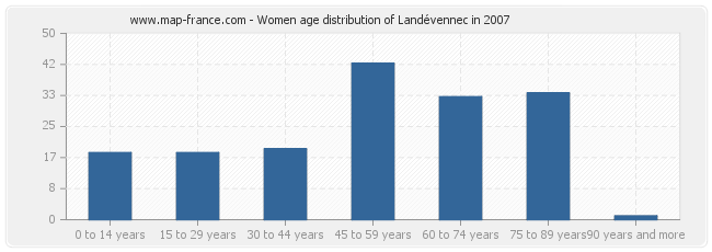 Women age distribution of Landévennec in 2007