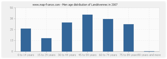 Men age distribution of Landévennec in 2007
