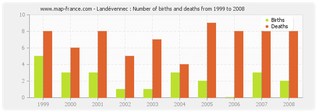 Landévennec : Number of births and deaths from 1999 to 2008