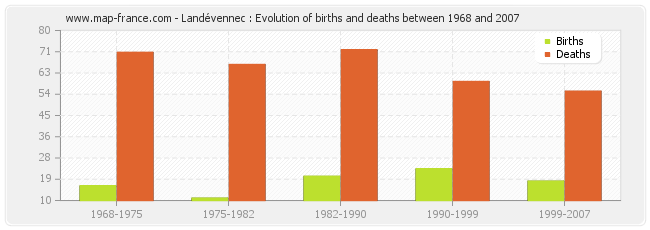 Landévennec : Evolution of births and deaths between 1968 and 2007