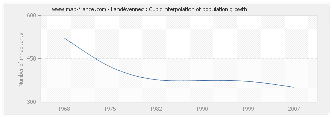 Landévennec : Cubic interpolation of population growth