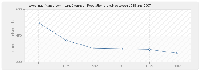 Population Landévennec