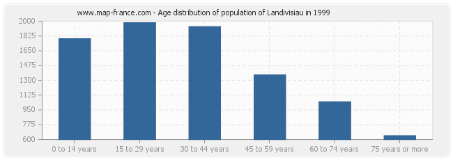 Age distribution of population of Landivisiau in 1999