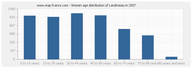 Women age distribution of Landivisiau in 2007