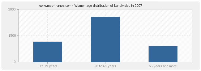 Women age distribution of Landivisiau in 2007