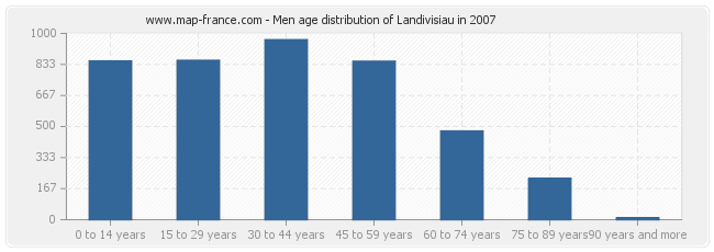 Men age distribution of Landivisiau in 2007