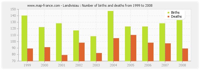 Landivisiau : Number of births and deaths from 1999 to 2008