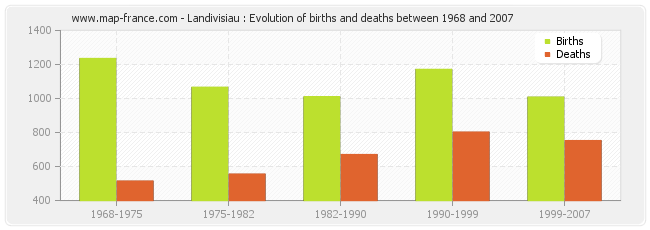 Landivisiau : Evolution of births and deaths between 1968 and 2007