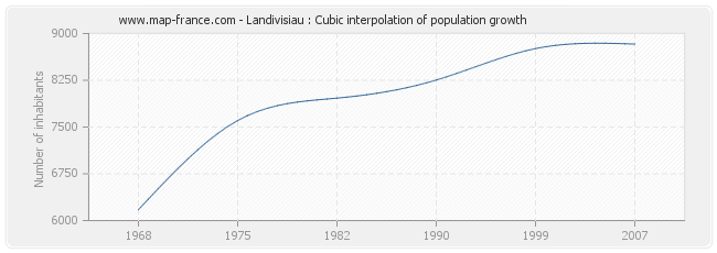 Landivisiau : Cubic interpolation of population growth