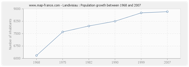 Population Landivisiau