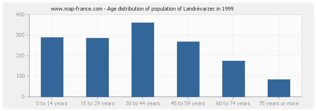 Age distribution of population of Landrévarzec in 1999