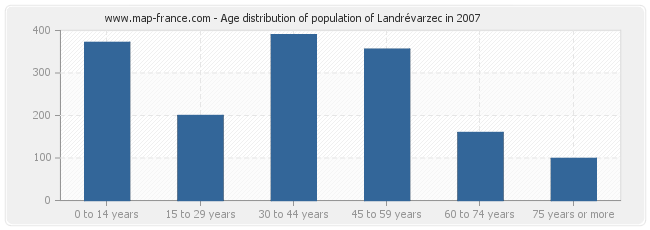 Age distribution of population of Landrévarzec in 2007