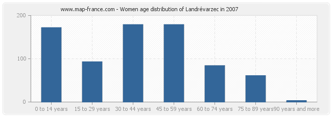Women age distribution of Landrévarzec in 2007