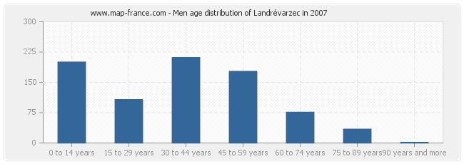 Men age distribution of Landrévarzec in 2007