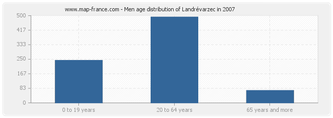 Men age distribution of Landrévarzec in 2007