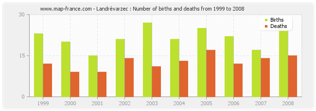 Landrévarzec : Number of births and deaths from 1999 to 2008