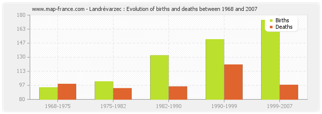 Landrévarzec : Evolution of births and deaths between 1968 and 2007