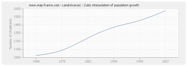 Landrévarzec : Cubic interpolation of population growth