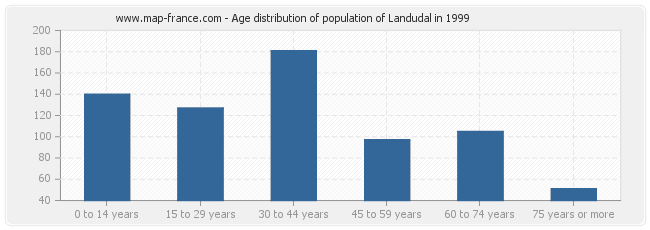 Age distribution of population of Landudal in 1999
