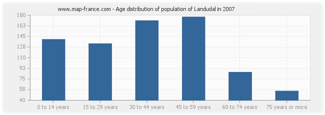 Age distribution of population of Landudal in 2007
