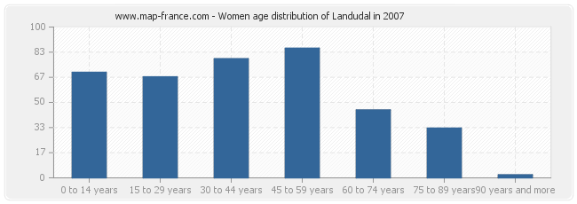 Women age distribution of Landudal in 2007