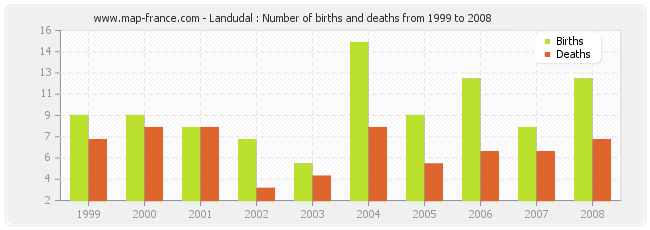 Landudal : Number of births and deaths from 1999 to 2008