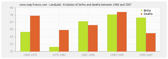 Landudal : Evolution of births and deaths between 1968 and 2007