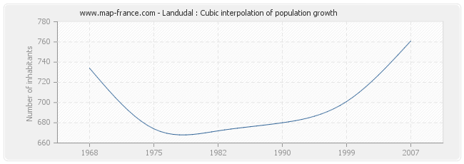 Landudal : Cubic interpolation of population growth
