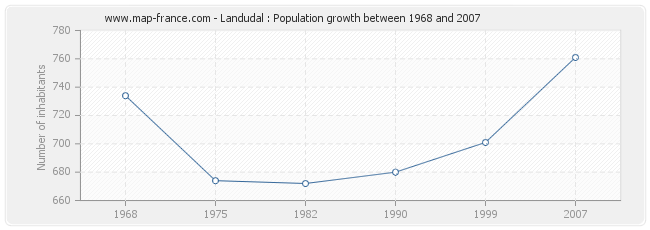 Population Landudal