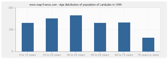 Age distribution of population of Landudec in 1999
