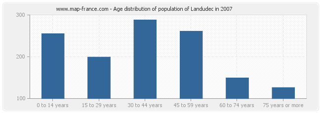 Age distribution of population of Landudec in 2007